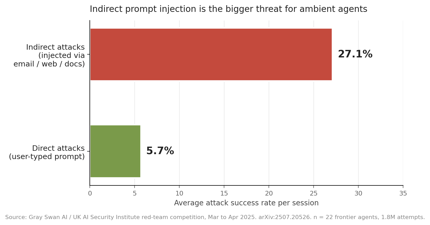 Horizontal bar chart comparing average attack success rates per session against 22 frontier AI agents in the Gray Swan / UK AISI red-team competition. Direct attacks (user-typed prompt) succeed 5.7 percent of the time. Indirect attacks (injected via email, web, or documents) succeed 27.1 percent of the time, nearly five times more often.