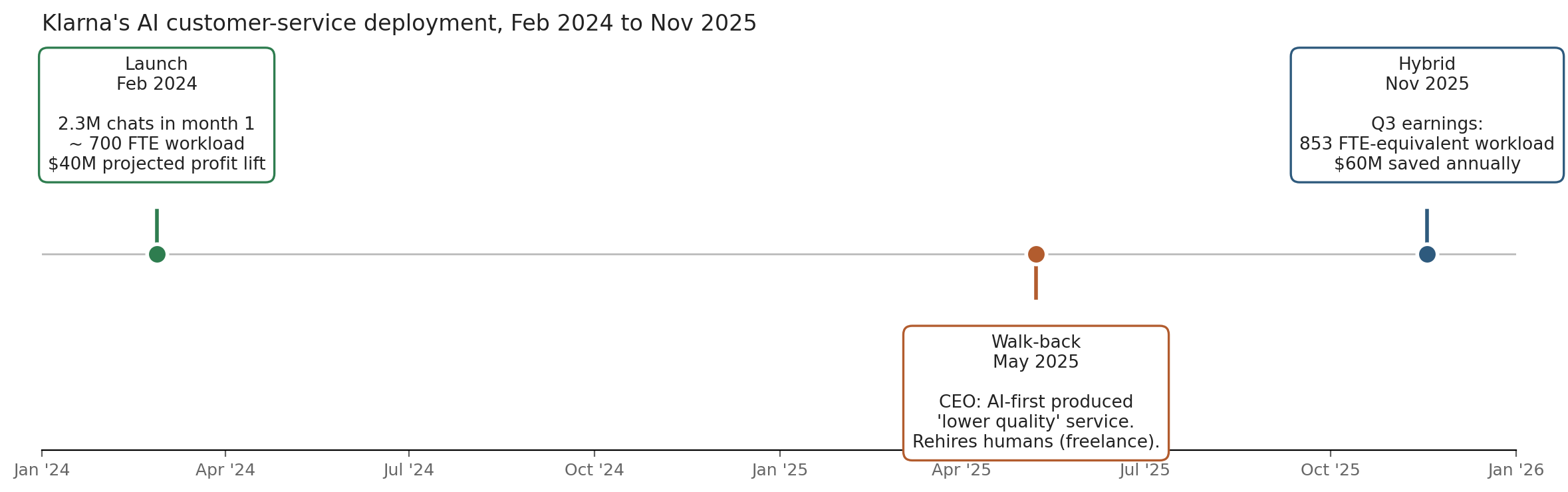 Three-event timeline of Klarna's AI customer-service deployment from February 2024 to November 2025: Launch (2.3M chats in month one, ~700 FTE workload, $40M projected profit), Walk-back (May 2025, CEO admits 'lower quality' service, rehires humans), and Hybrid (Q3 2025, 853 FTE-equivalent workload, $60M saved annually).